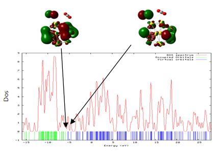 Somayyeh Ghasemlou and H. Aghaie /J. Phys. Theor. Chem. IAU Iran, 9 (4): 255-262 Winter 2013 Fig. 8. (a) Density of state (DOS), HOMO and LUMO of OC-Au 14 -O and (b) [Au 14 - O-CO] TS. Fig. 9. Density of state (DOS), HOMO and LUMO of Au 14 + CO 2.