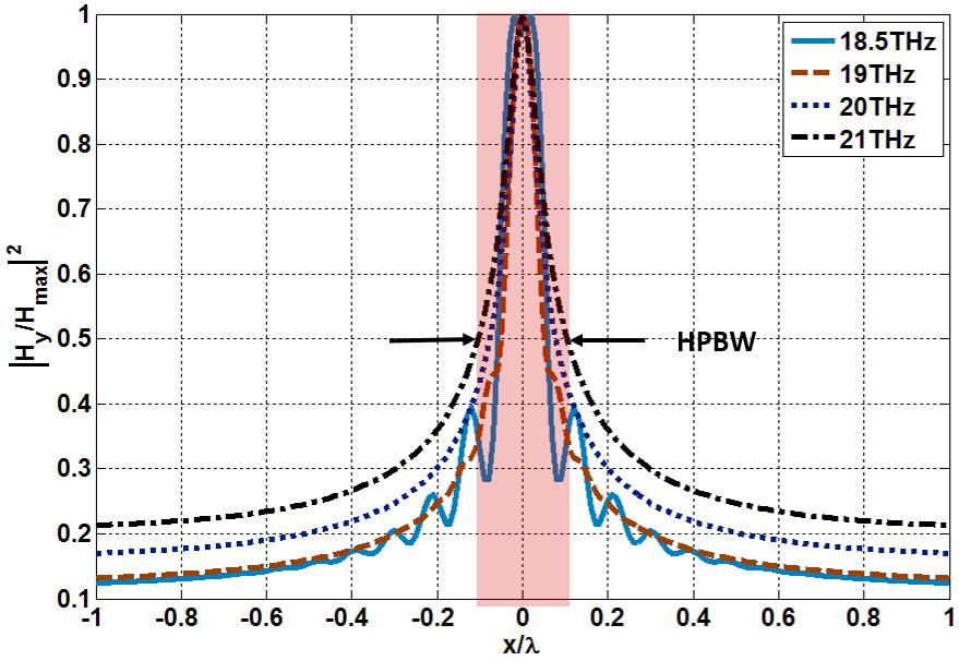 Broadband Subwavelength Imaging: a μ c ε h τ h r 0 T d 215 nm 1.5 ev 1 0.5 ps 2400 nm 21.