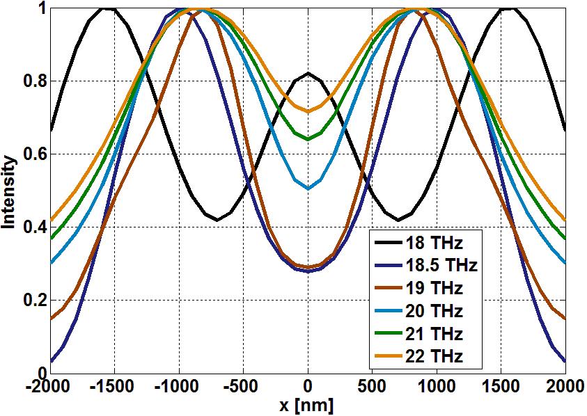 Broadband Subwavelength Imaging with Double-Slit Source: Rayleigh Criterion The Rayleigh criterion states that the total intensity at the mid-point of the sum intensity profile of two images of slit