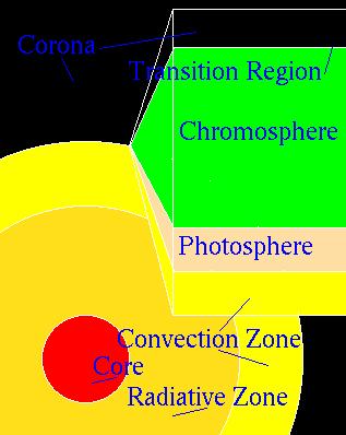 The gross solar structure Core R < 0.1 R o M 1/3 M o (the site of nuclear reactions) Radiative zone (0.1 0.7) R o M 2/3 M o Convective zone (0.