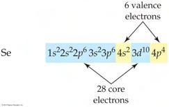 Valence Electrons and Core Electrons Selenium has 6 valence electrons (those in the n = 4 principal shell).