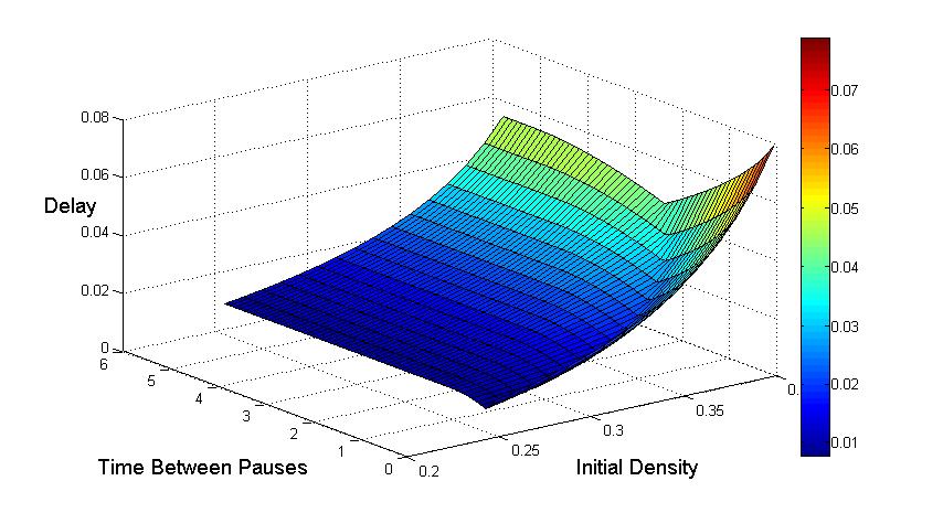 Delay Calculation for Two Pause Model Surface plot of delay for various initial densities 0.25-0.