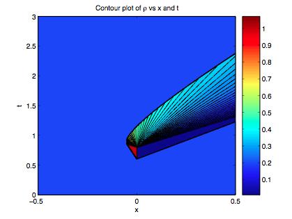 Compare Nonlinear PDE and Stochastic Models DGFEM in Matlab[Hesthaven] for PDE and Python[Gedeon] for Stochastic Model Contour