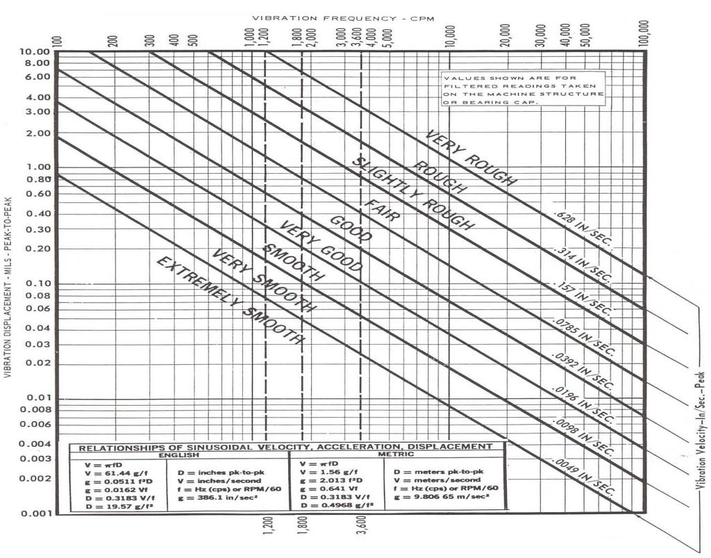 Fig.1. Vibration Severity Chart of General Machinery.