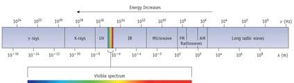 The Electromagnetic Spectrum Blue light has shorter wavelength than red light Blue light has higher frequency than red light Blue light more energetic