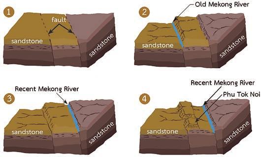 Stone Heritage of East and Southeast Asia Figure 30. Geomorphological evolution of Phu Tok Noi Mountain. Graphic models by Tassana Jadeanan.