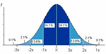 Standard deviation is a measure of the spread of the values. For a sample it is usually given the symbol s. Sometimes the population symbol σ (Greek letter sigma) is used.