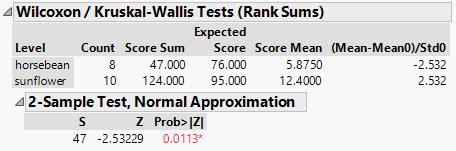 Wilcoxon Rank-Sum Test in JMP Analyze Fit Y by X Drag your variables to the appropriate Response and Factor boxes and