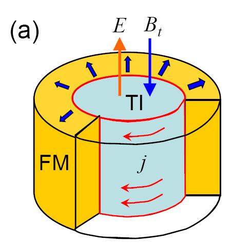 Topological transport regime half integer QHE gives Induced magnetization 2 1 e I = E 2 h 2 m e M = = A 2h E Quantized magneto-electric coupling Effective