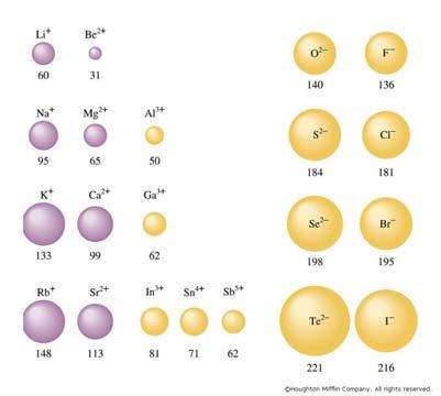 size of ions (Zumdahl, figure 13.8) r 2 n 52.9 pm Z eff n and Z of outermost electron eff 16 Electronegativity (more: pp.