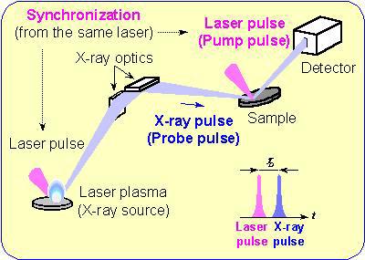 Scheme of x-ray pulse-probe measurement Weak laser pulse sample excitation Main laser pulse generates X-ray pulse incident with variable delay on sample K-α emission best