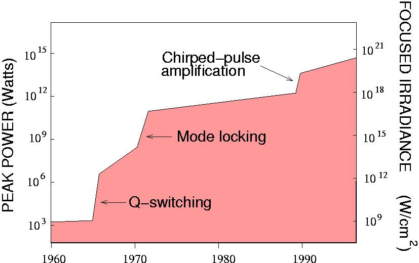History of high power lasers Free running typically 10 µs - 1 kw Q-switching gigantic
