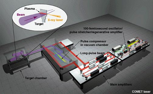 Table-top terawatt (T 3 ) CPA lasers Ti:sapphire (λ 790 nm) ν=100 THz ( ν/ν= 0.