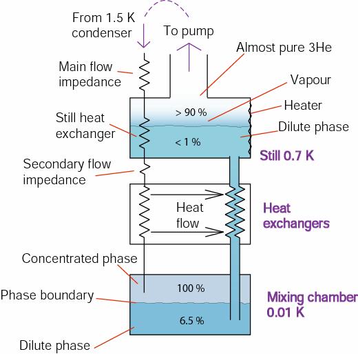 3 He- 4 He dilution refrigerator Mixing helium isotopes produces cooling (has to do with zero point energy and quantum statistics of 3 He) Maximum.