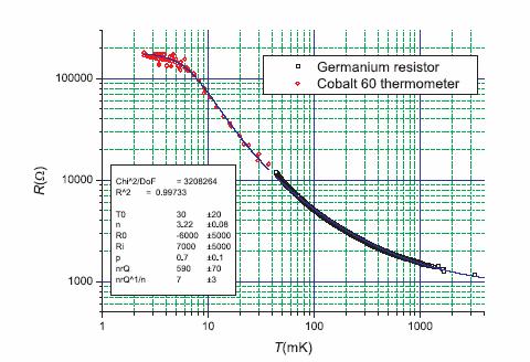 Resistance thermometry Is based on temperature dependence of resistivity of selected materials Carbon resistors and semiconductors are used For carbon resistors where T R is the temperature of the