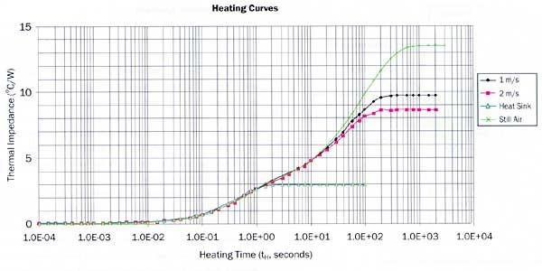 Figure 1. Heating Curves: Typical heating curves generated for a thermally-enhanced 480 BGA package mounted on a JEDEC high thermal conductivity thermal test board.