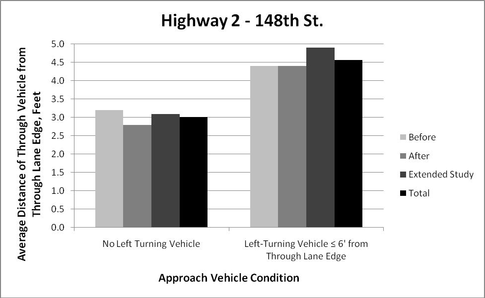 FIGURE 42 Comparison of Through Vehicle Lane