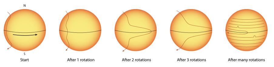 Credits: McGraw-Hill Unlike in Earth, not every point of the Sun s surface rotates at the same speed.