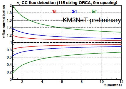Normal Hierarchy Inverted Hierarchy 1 sigma contours T2K 2015 T2K 2020 NOvA 2020 3 yrs MINOS KM3NeT Figure 3: One sigma contours, after three years, of the atmospheric neutrino oscillation parameters