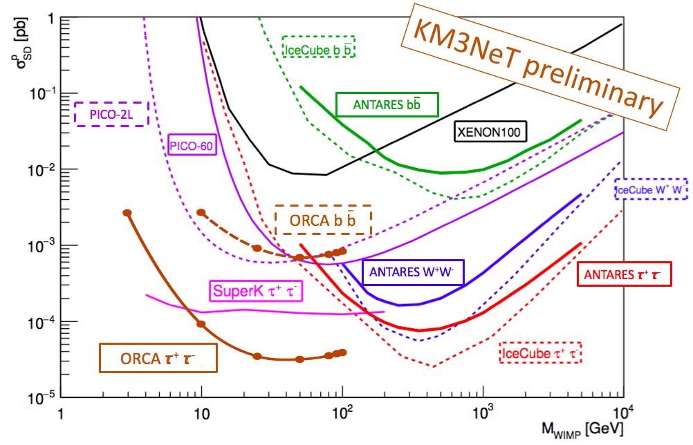 The regions on top-right of the curves are excluded. Limits from Super-Kamiokande are shown for sterile neutrinos. 2.5.