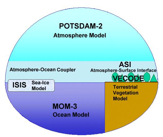 Method Explore ocean dynamics with Intermediate Complexity model (CLIMBER-3α) Reconcile results with AOGCMs and observations/paleo-records MOM-3 ocean model: 3.75 x3.