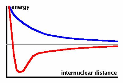 The energy eigenvalues decrease with increased well size (cf. inversesquare relationship for the particle in a square well). This energetic advantage is what stabilises the chemical bond.