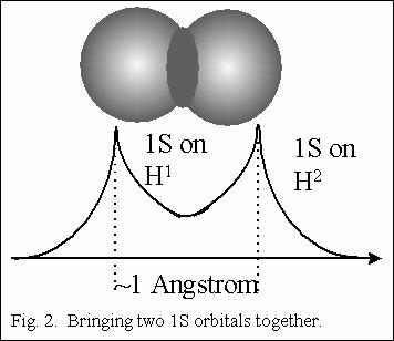 If both atomic orbitals are fully occupied, then both molecular states will be occupied and there is no net energy gain. If on the other hand (as in the Fig.