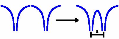 When the two atoms, represented as Coulomb wells, approach each other, the potential barrier between the two wells is gradually reduced.