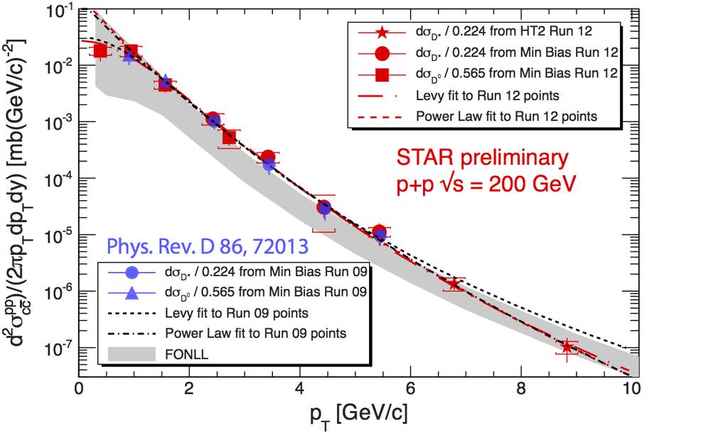 Open charm production at RHIC D 0 and D cross-section in p+p at s = 200 and 500 GeV - constraints on pqcd calculations (data on upper FONLL limit) -