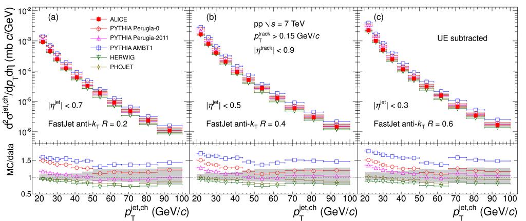 Inclusive charged-jet measurements in p+p at the LHC Cross-section measurements of inclusive charged jets Baseline for A + A Data