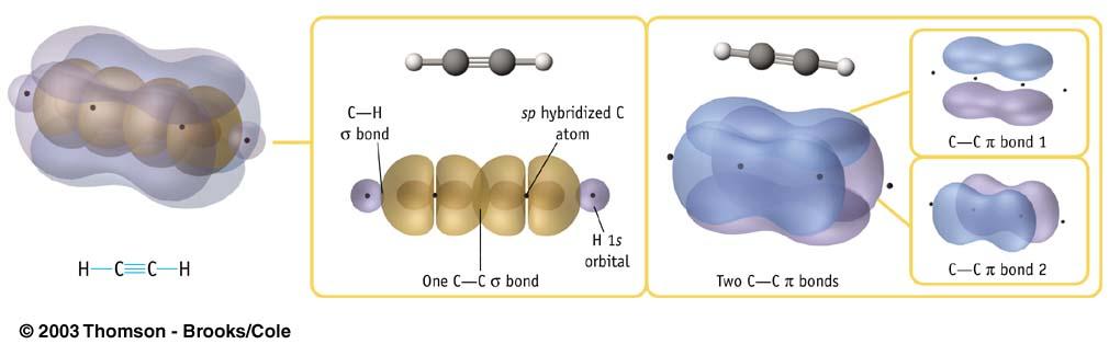 Acetylene, HCCH, a triple bonded molecule Acetylene has two pi bonds.