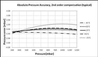 TYPICAL PERFORMANCE CHARACTERISTICS PRESSURE AN
