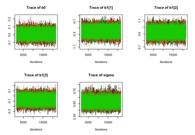 Testing Model Performance Trace plots