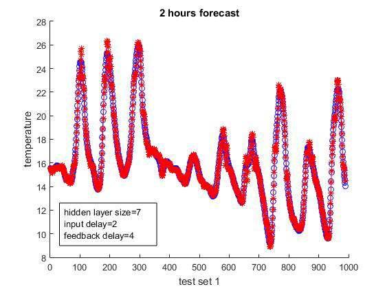 Figure 10: Temperature Forecast For 2 Hours 4.3. Forecasting 12-steps ahead In this case, for predicting 3 hours in advance, which is equivalent to next 12 steps ahead estimations.