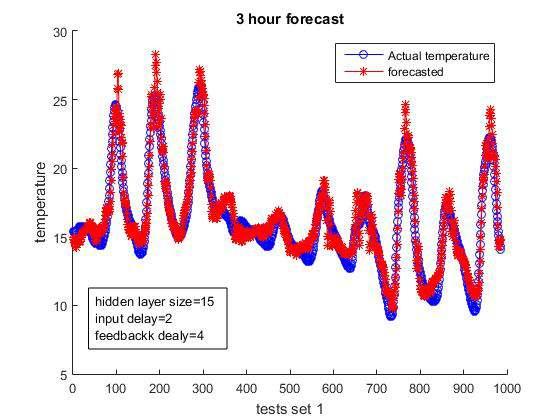 Apart from this, the MSE on each of four test sets produced by all models for 3 hour forecast is shown in Figure.11.