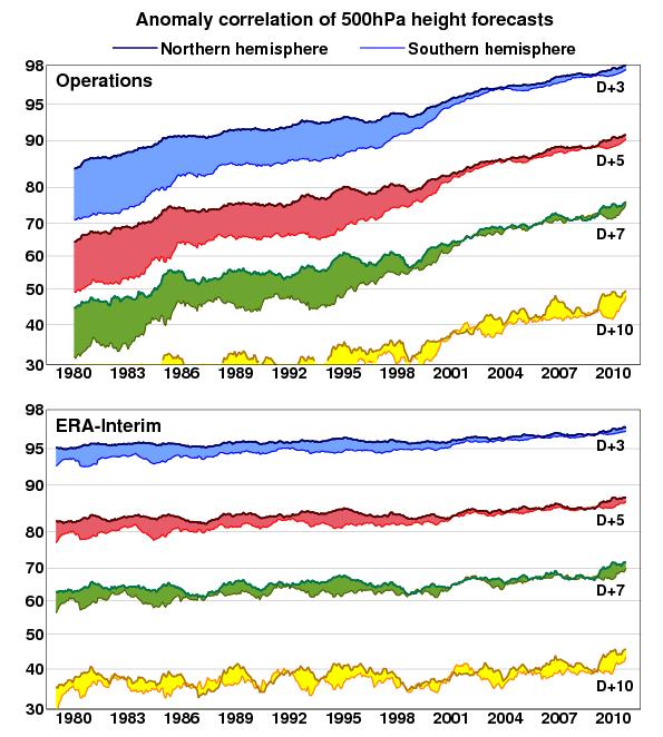 ERA-Interim extension: 1979-2012 Reanalysis makes use of data assimilation systems designed for weather forecasting Reanalysis uses a single model and data assimilation method for a