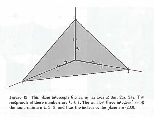 Sidebar: Indexing cubic directions and lattice planes Steps: 1. Find intercepts of plane with primary axes.. Take inverse of intercepts. 3.
