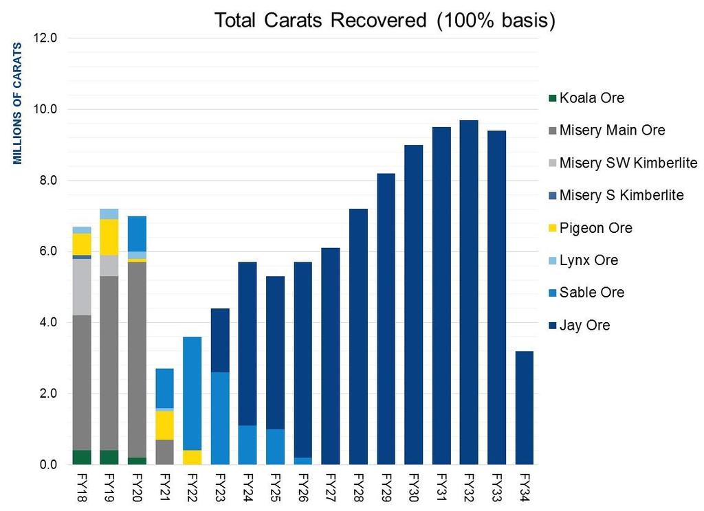 Life-of-Mine Increased Carat Recoveries Including Jay, total Ekati mine life of 18 years With Jay, Ekati expected to produce 116 M carats Carat recoveries increase substantially in later years of