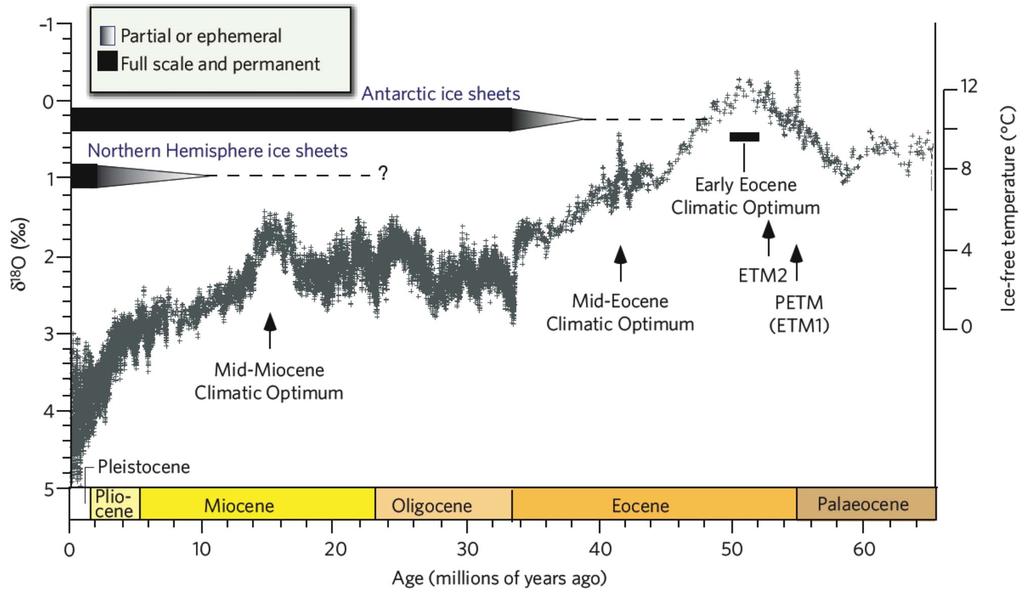 δ 18 O as Indicator of Climate for the Past 65 Million Years Stacked deep-sea benthic foraminiferal oxygen-isotope curve.