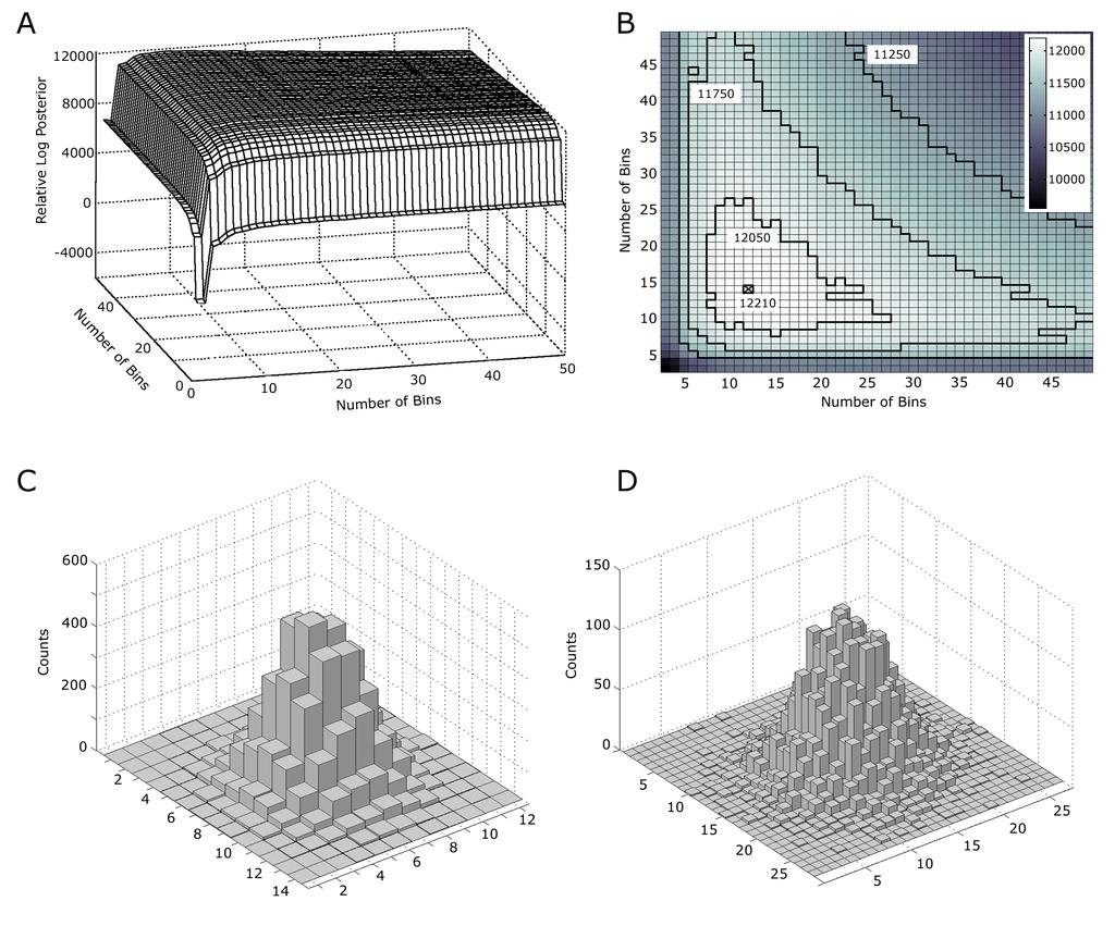 Figure 6: 10000 samples were drawn from a two-dimensional Gaussian density to demonstrate the optimization of a two-dimensional histogram.