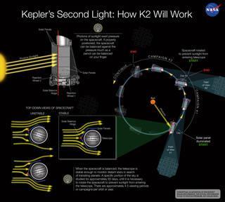 K2 Mission: Kepler Repurposed New targets along the ecliptic in 75-day observing campaigns Science community chooses the most compelling science targets As of March,