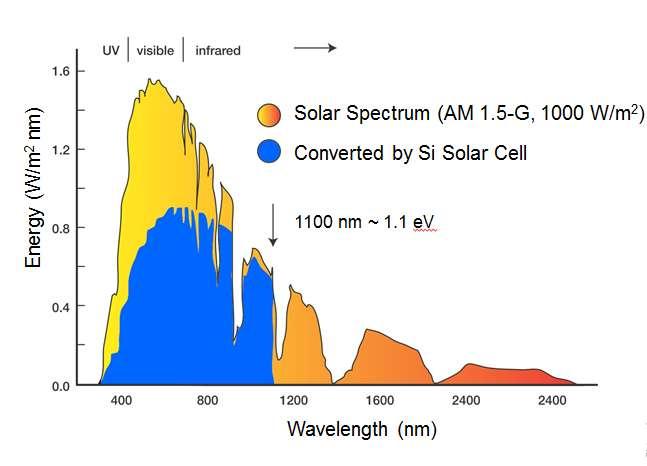 Introduction Realistic Constraints In 1961 William Shockley and Hans Queisser proposed that a single junction solar cell under the illumination of the sun could achieve a maximum of 30% efficiency.
