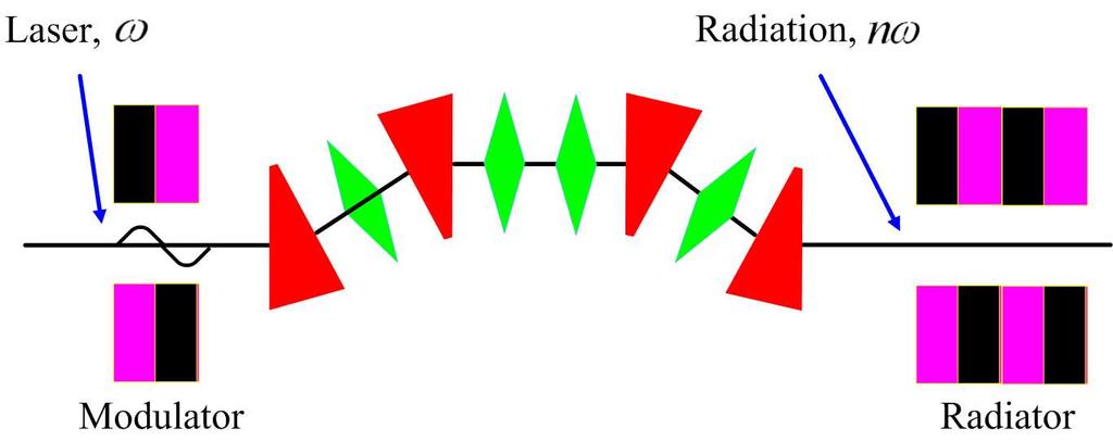 FIG. 1: Scheme for generation of ultrashort coherent soft x-ray radiation using angular-modulated electron beams in SR. of the beam as compared to the standard case where the beam energy is modulated.