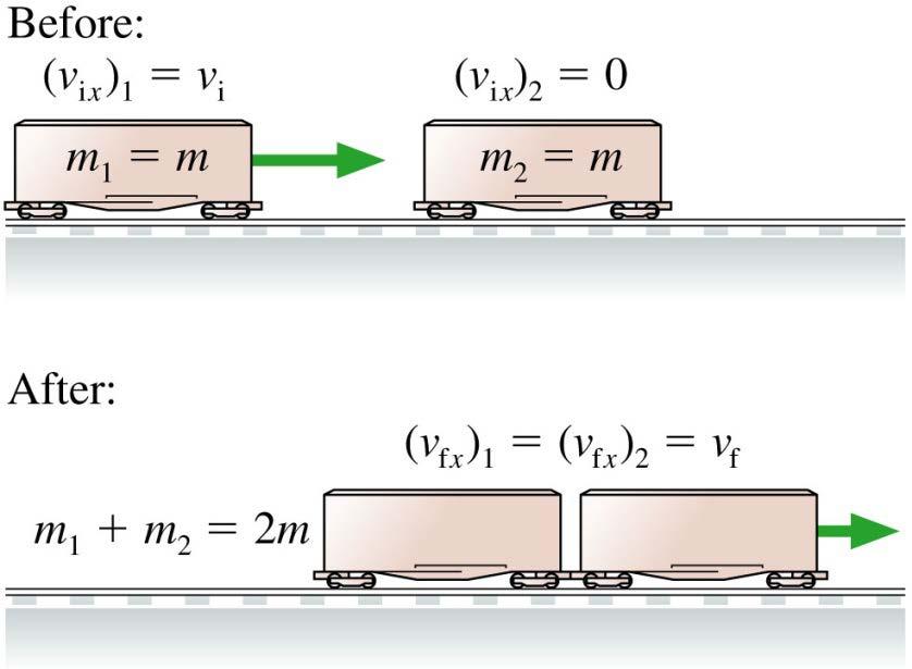 Conservation of Momentum: Quick Example A train car moves to the right with initial speed v i. It collides with a stationary train car of equal mass.