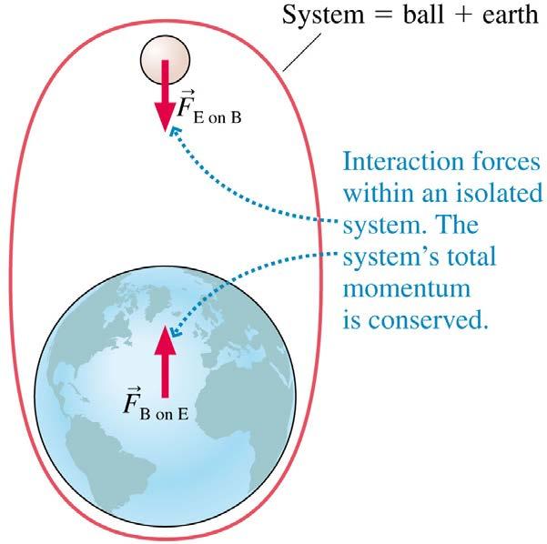 Conservation of Momentum Depends on the Choice of System A rubber ball is dropped, and falls toward earth.