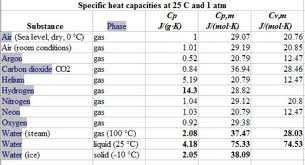 Specific heat values: Notice, however, that, because water has a low molecular weight (molar mass), water has the largest specific heat capacity of any common liquid or solid.