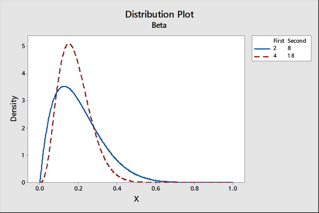 Beta Prior for Proportion Success Mean and variance