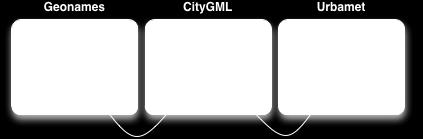 vocabularies CityGML