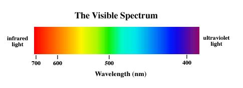 NIR MIR FIR Gamma X-rays UV Visibile Infrared Microwave Radio Region Characteristic wavelenght Range (nm) Near Infrared (NIR) Overtones,