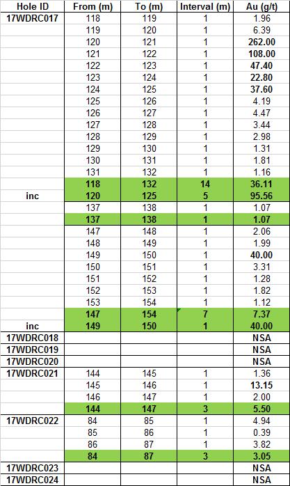 Table A: Weednanna Target 3 Gold Intercepts >1 g/t Au